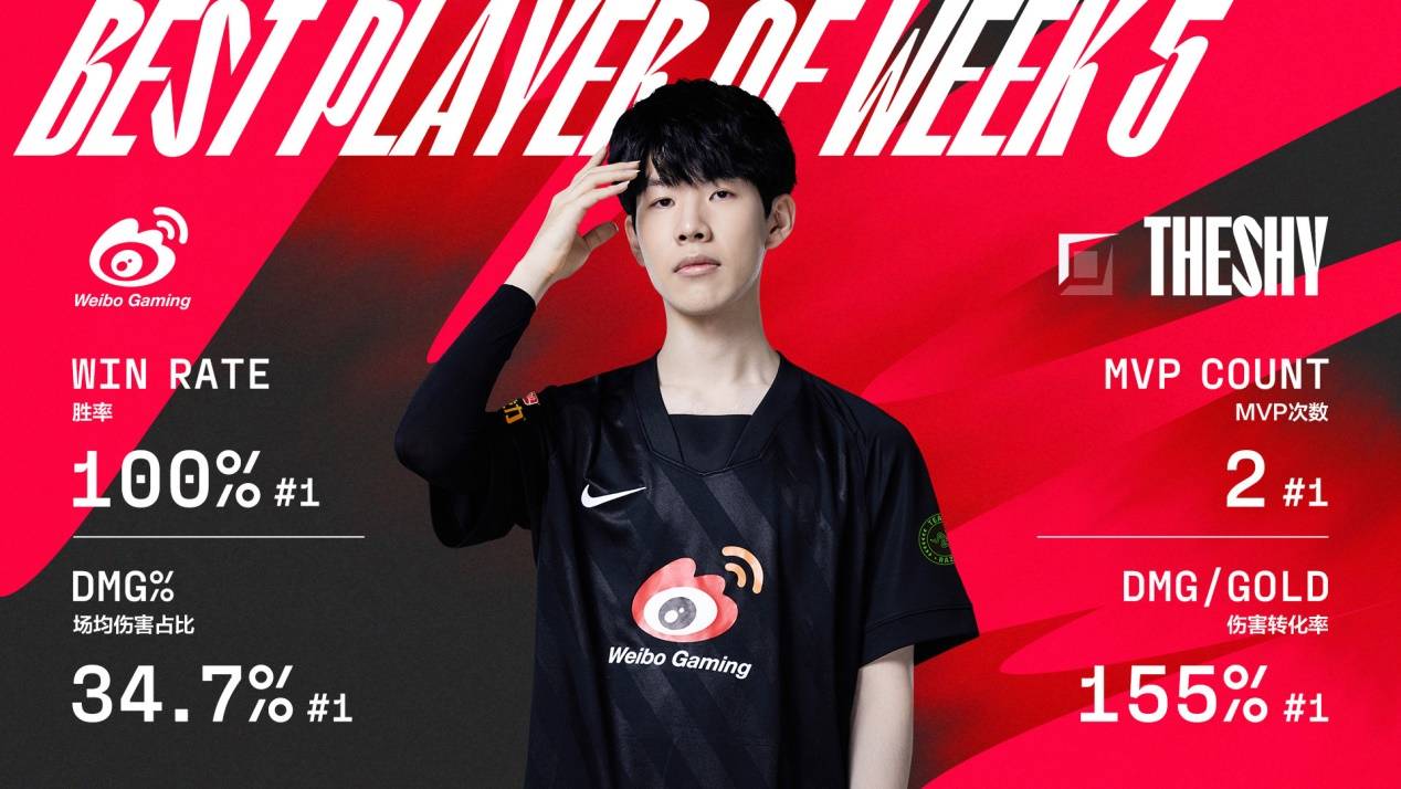 九游平台-TheShy连续二十场比赛得分超过反败为胜，中国队不断突破！(theshy上场记录)